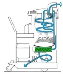 Мобильный промышленный пылесос S1000 Исполнение пылесоса (С) для сбора жидкости и стружки