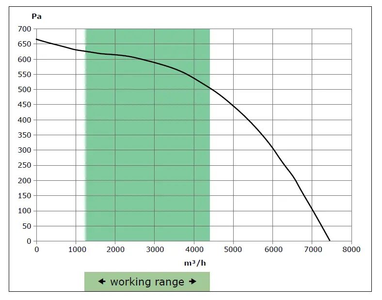 Рабочий диапазон вентилятора для увеличения воздушного потока Boosterfan Рабочий диапазон вентилятора Совплим