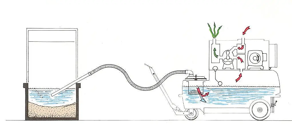 Принцип работы промышленного пылесоса AL602/1002 Пылесос для сбора СОЖ, масла, жидкостей